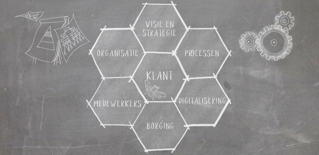 Krijtbord-honingraat. Klant centraal. diensten en organisatie Andersom er omheen